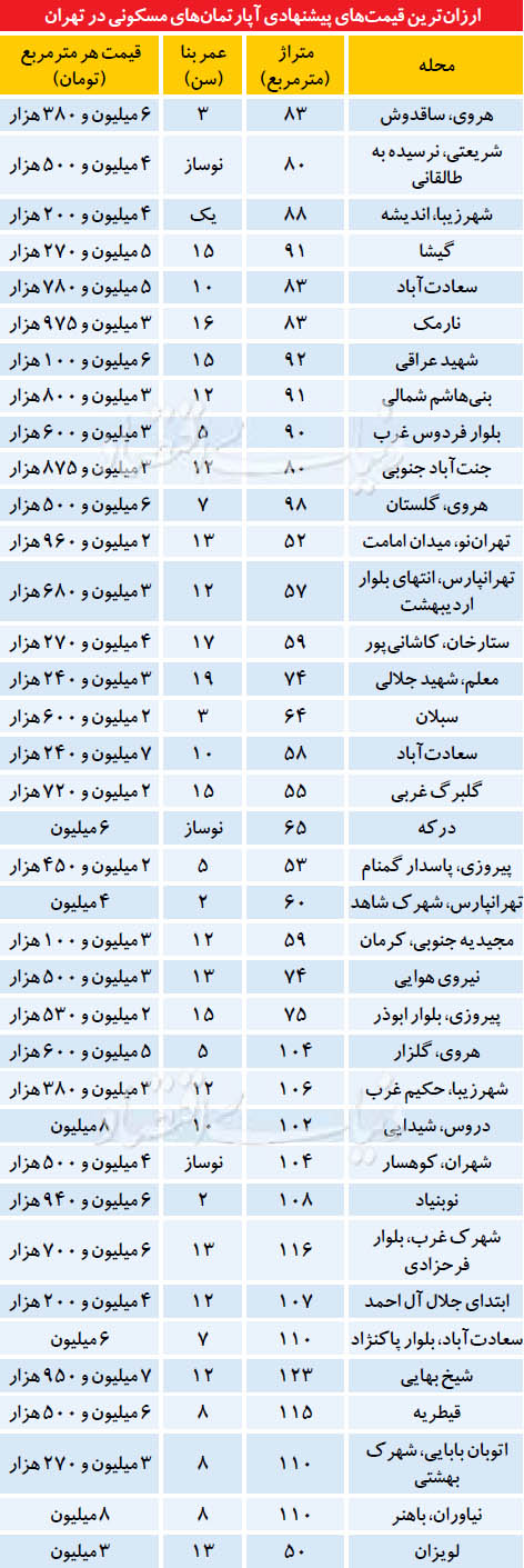 ارزانترین املاک در بازار مسکن پایتخت ارزانترین املاک در بازار مسکن پایتخت