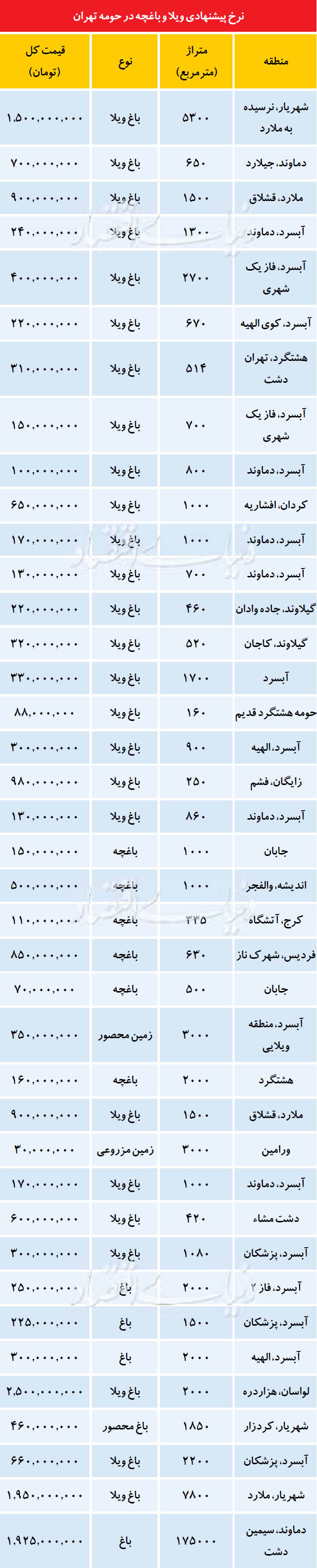 قیمت «باغچه و ویلا» در اطراف تهران قیمت «باغچه و ویلا» در اطراف تهران