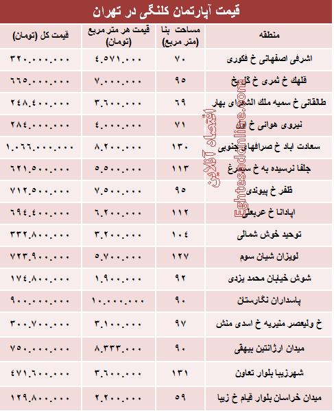 مظنه واحدهای کلنگی در تهران؟ +جدول مظنه واحدهای کلنگی در تهران؟ +جدول