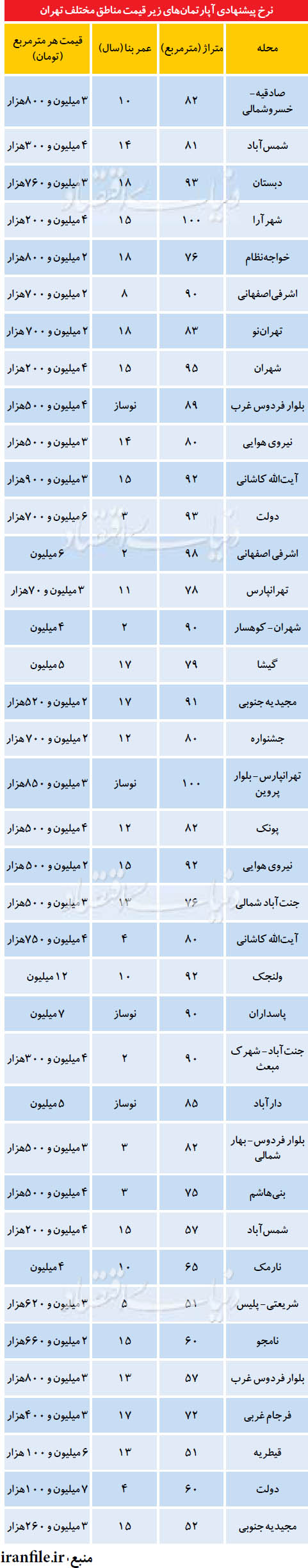 لیست آپارتمانهای زیرقیمت در تهران لیست آپارتمانهای زیرقیمت در تهران