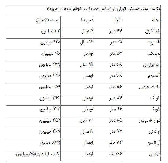 خزان معاملات مسکن تهران + قیمت خزان معاملات مسکن تهران + قیمت