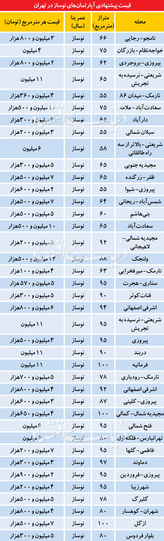 موج جدید آپارتمانهای نوساز در بازار موج جدید آپارتمانهای نوساز در بازار
