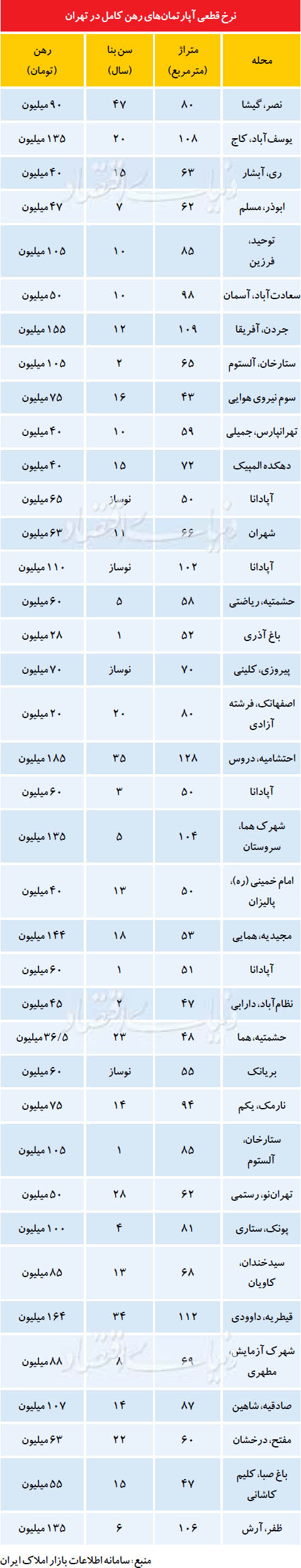 وضعیت بازار رهن کامل در تهران وضعیت بازار رهن کامل در تهران