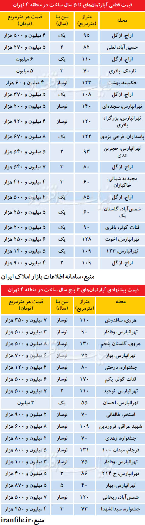 قیمت آپارتمان در منطقه ۴ تهران + جدول قیمت آپارتمان در منطقه ۴ تهران + جدول