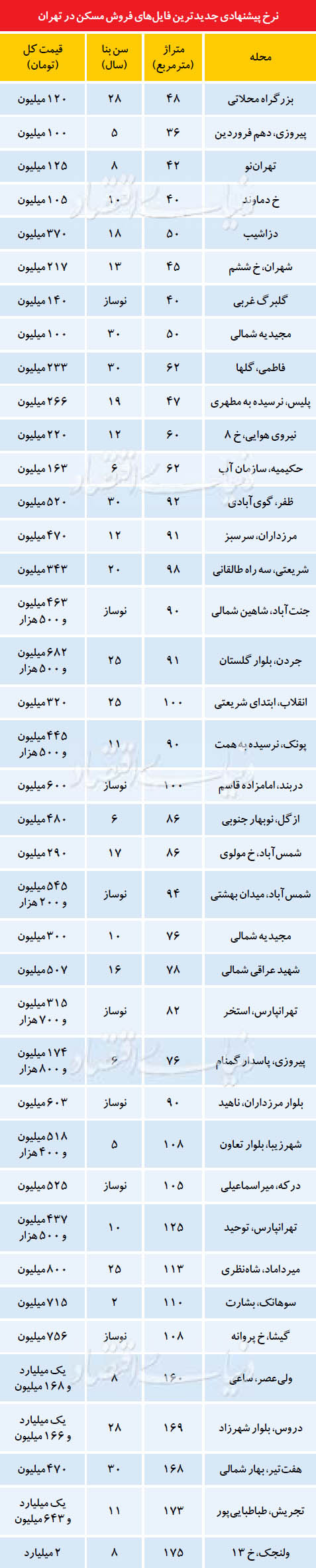 بازار مسکن «نیمه تعطیل» شد