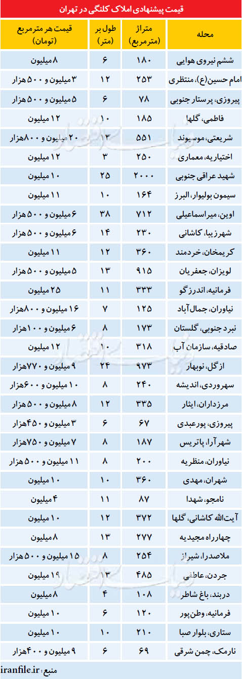 بازار املاک کلنگی بعد از تعطیلات نوروز