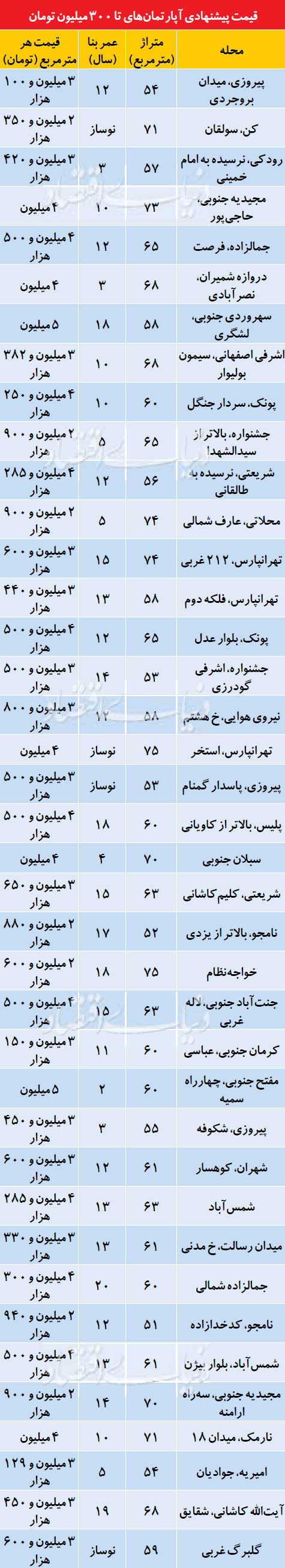 قیمت پیشنهادی آپارتمان‌ مسکونی تا سقف 300 میلیون تومان
